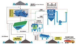 精品砂、石同出機制砂系統(tǒng)（干法）